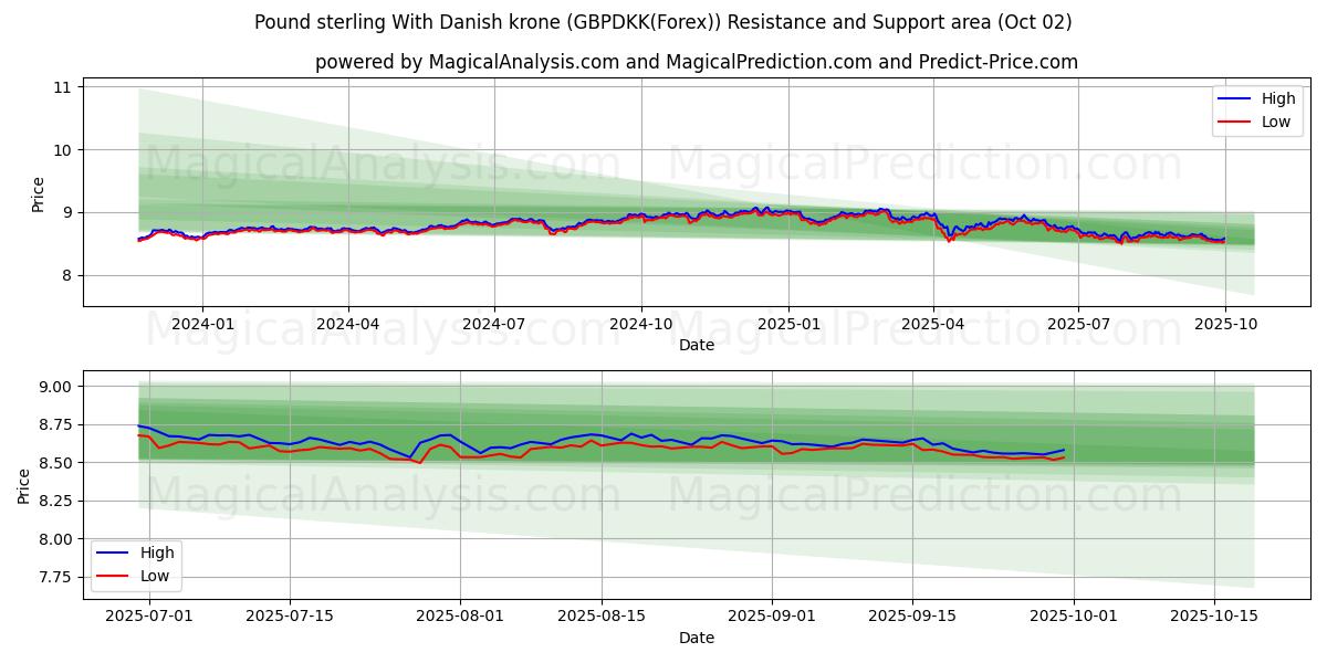  Livre sterling avec couronne danoise (GBPDKK(Forex)) Support and Resistance area (01 Oct) 