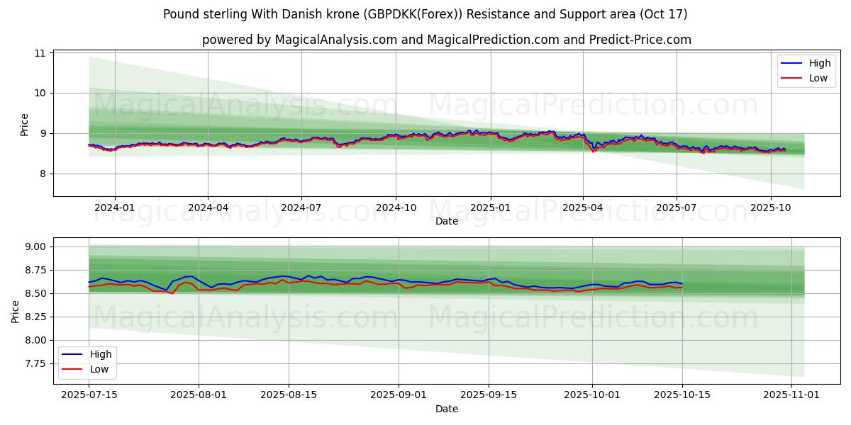 Pund med danska kronor (GBPDKK(Forex)) Support and Resistance area (16 Oct) Pund med danska kronor (GBPDKK(Forex)) Support and Resistance area (16 Oct)