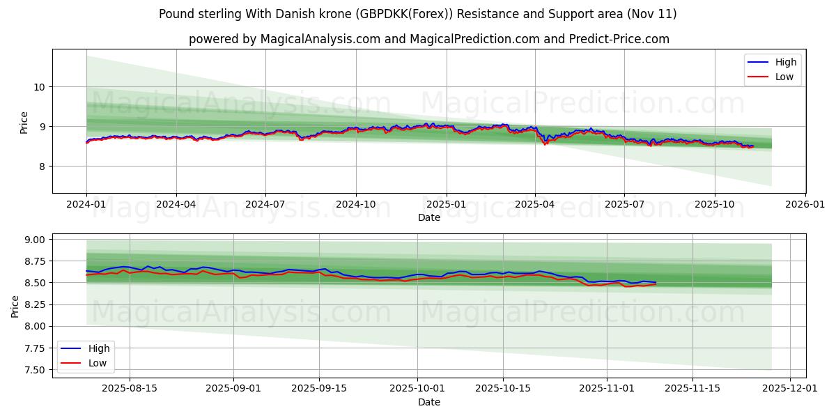  Pund med danska kronor (GBPDKK(Forex)) Support and Resistance area (10 Nov) 