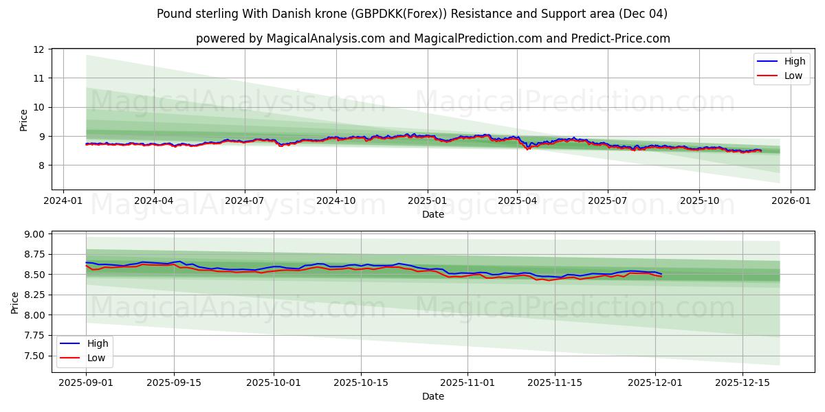  파운드 스털링과 덴마크 크로네 (GBPDKK(Forex)) Support and Resistance area (03 Dec) 