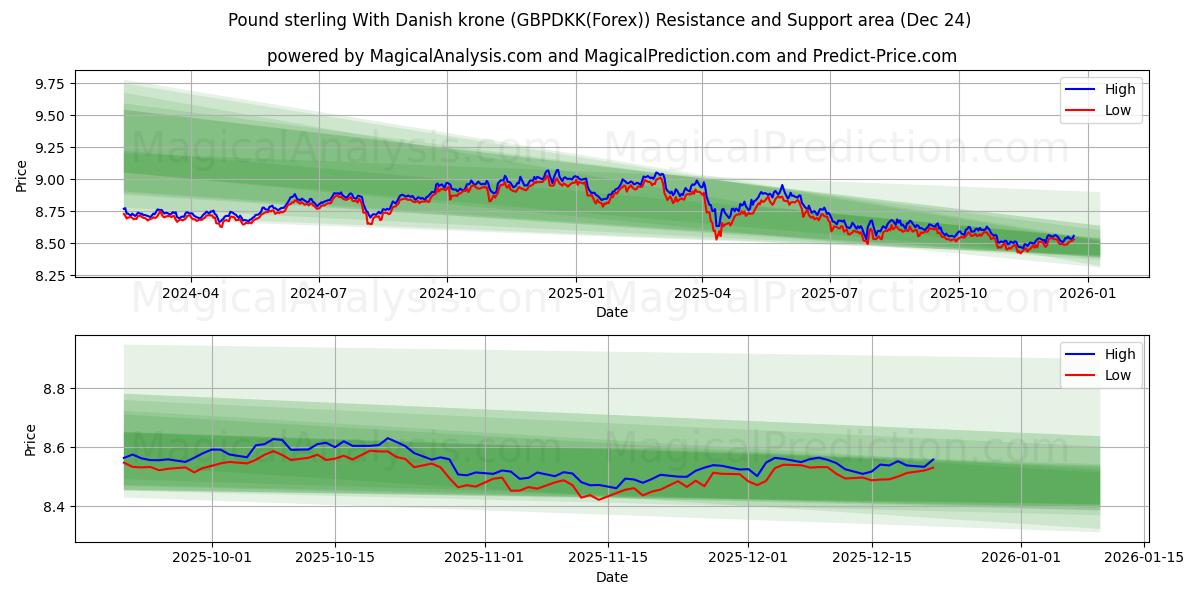 Pund Sterling Med danske kroner (GBPDKK(Forex)) Support and Resistance area (23 Dec) 