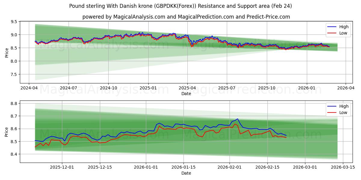  الجنيه الاسترليني مع الكرونة الدنماركية (GBPDKK(Forex)) Support and Resistance area (23 Feb) 
