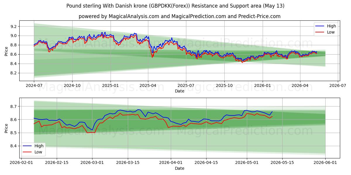  İngiliz sterlini Danimarka kronu ile (GBPDKK(Forex)) Support and Resistance area (12 May) 
