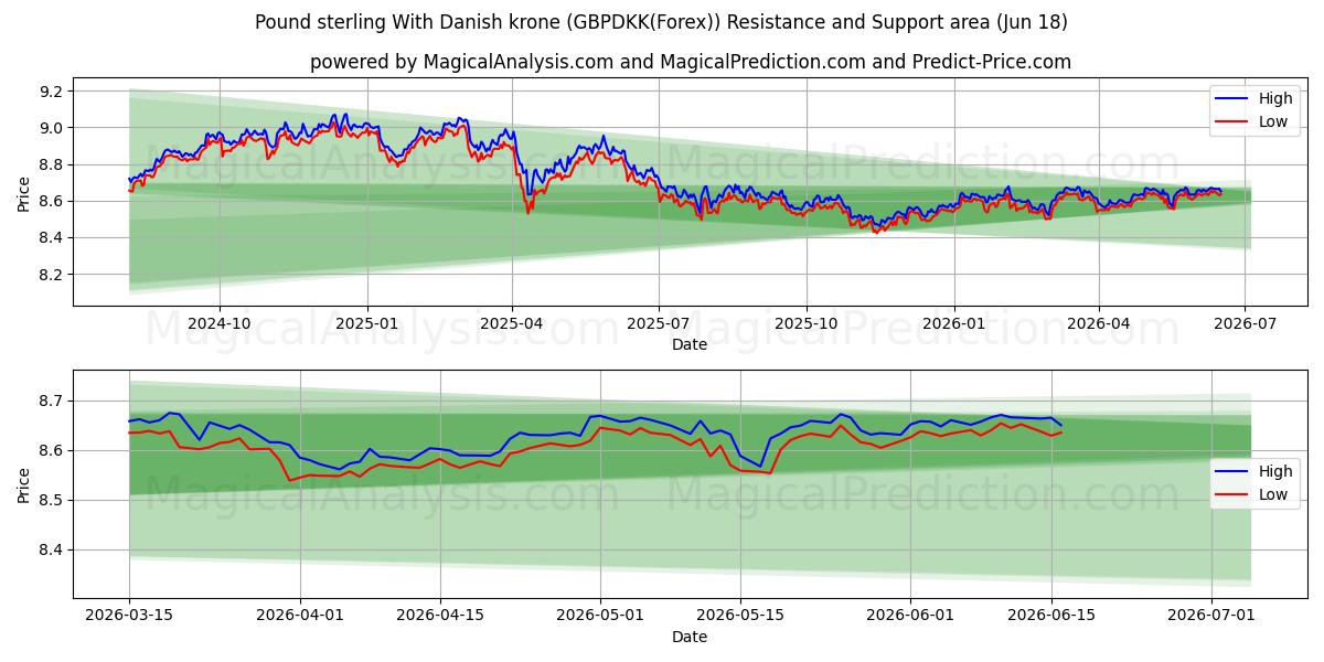  Sterlina britannica Con corona danese (GBPDKK(Forex)) Support and Resistance area (17 Jun) 