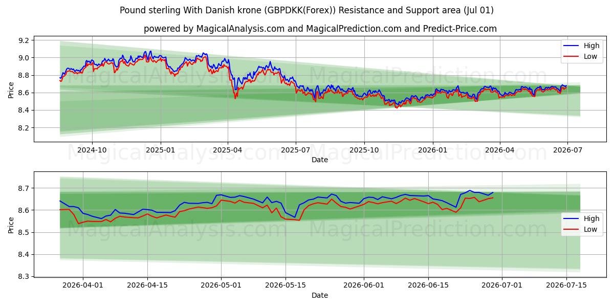  Фунт стерлингов к датской кроне (GBPDKK(Forex)) Support and Resistance area (30 Jun) 