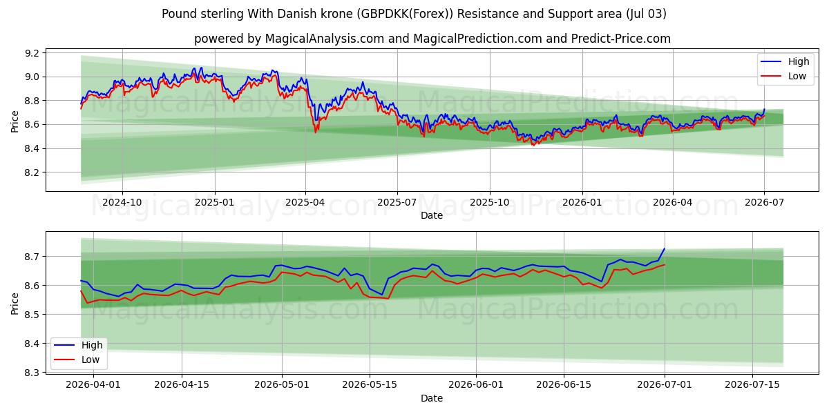  الجنيه الاسترليني مع الكرونة الدنماركية (GBPDKK(Forex)) Support and Resistance area (02 Jul) 