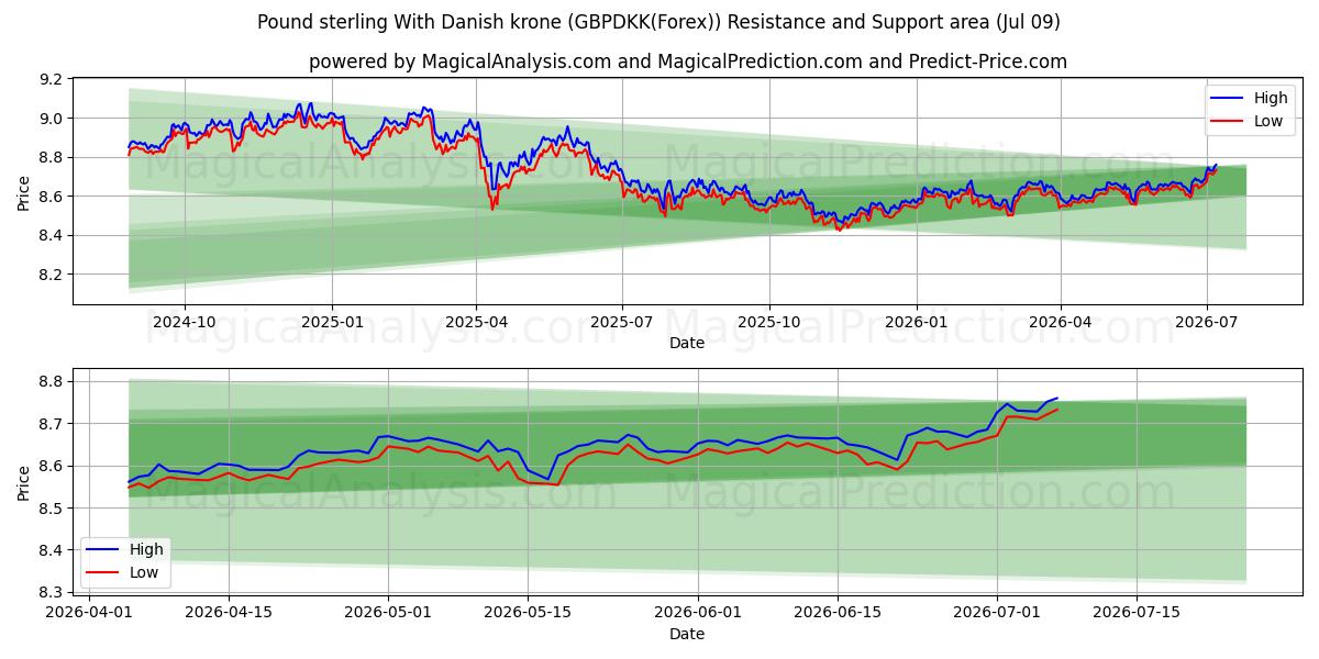  Sterlina britannica Con corona danese (GBPDKK(Forex)) Support and Resistance area (08 Jul) 