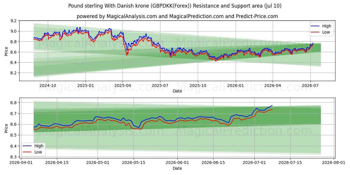  Libra esterlina com coroa dinamarquesa (GBPDKK(Forex)) Support and Resistance area (09 Jul) 