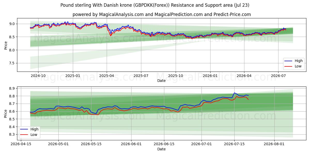  Livre sterling avec couronne danoise (GBPDKK(Forex)) Support and Resistance area (22 Jul) 