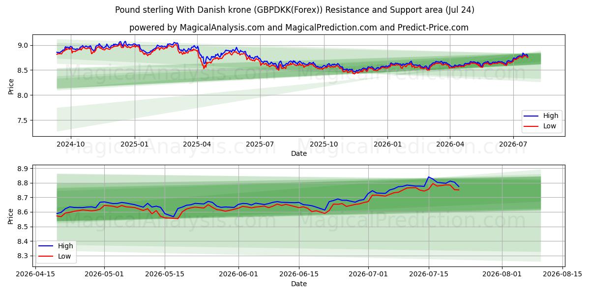 الجنيه الاسترليني مع الكرونة الدنماركية (GBPDKK(Forex)) Support and Resistance area (23 Jul) 