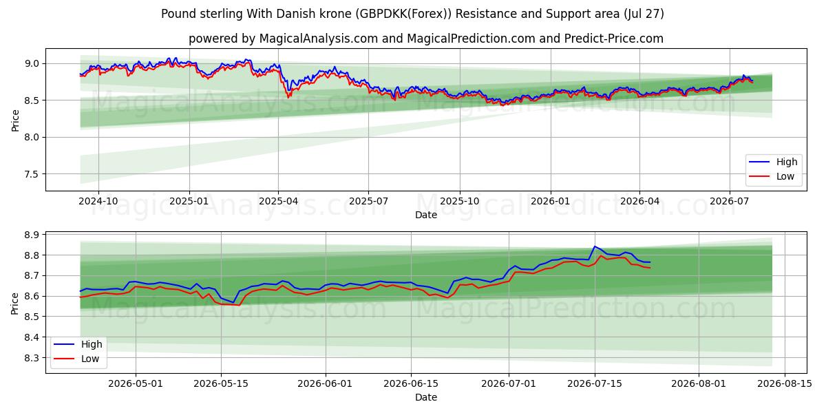  Pound sterling With Danish krone (GBPDKK(Forex)) Support and Resistance area (26 Jul) 