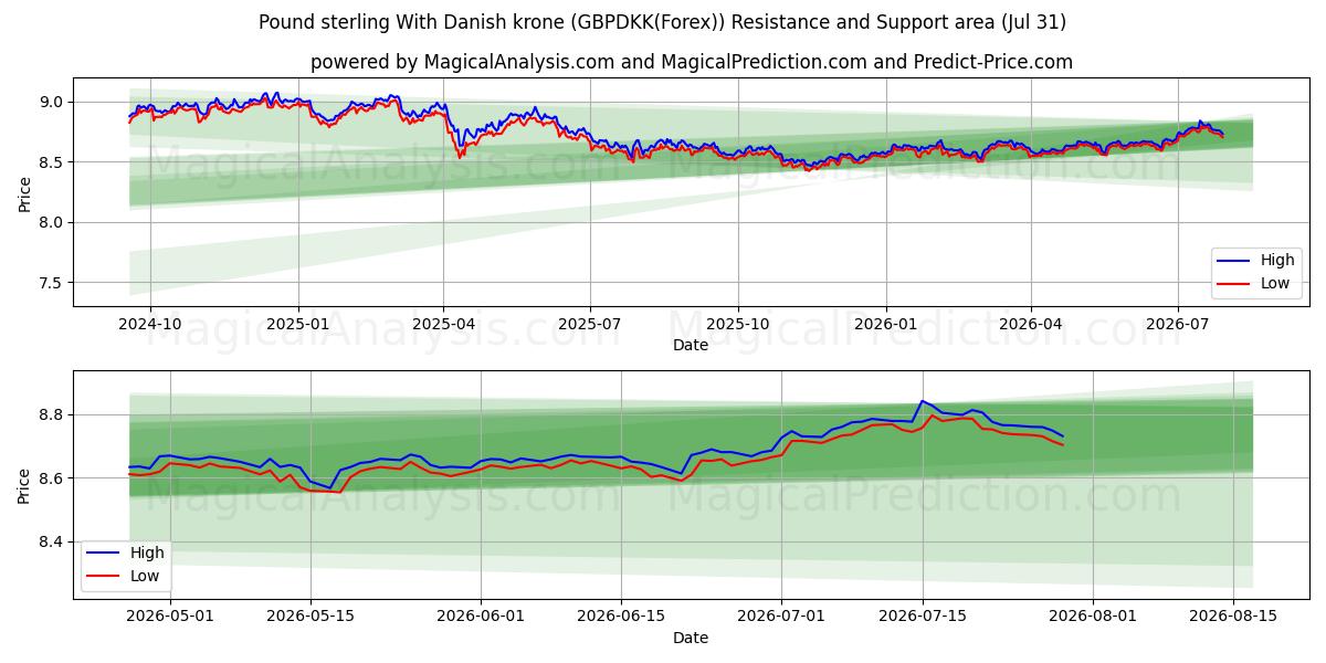  Englannin punta Tanskan kruunun kanssa (GBPDKK(Forex)) Support and Resistance area (30 Jul) 