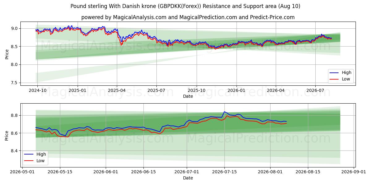  Libra esterlina con corona danesa (GBPDKK(Forex)) Support and Resistance area (09 Aug) 