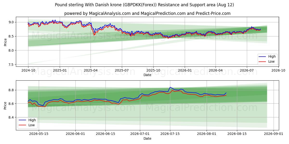  英镑 兑 丹麦克朗 (GBPDKK(Forex)) Support and Resistance area (11 Aug) 