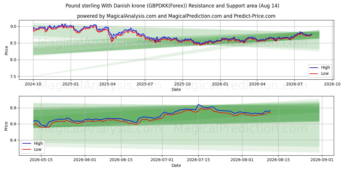  Фунт стерлингов к датской кроне (GBPDKK(Forex)) Support and Resistance area (12 Aug) 