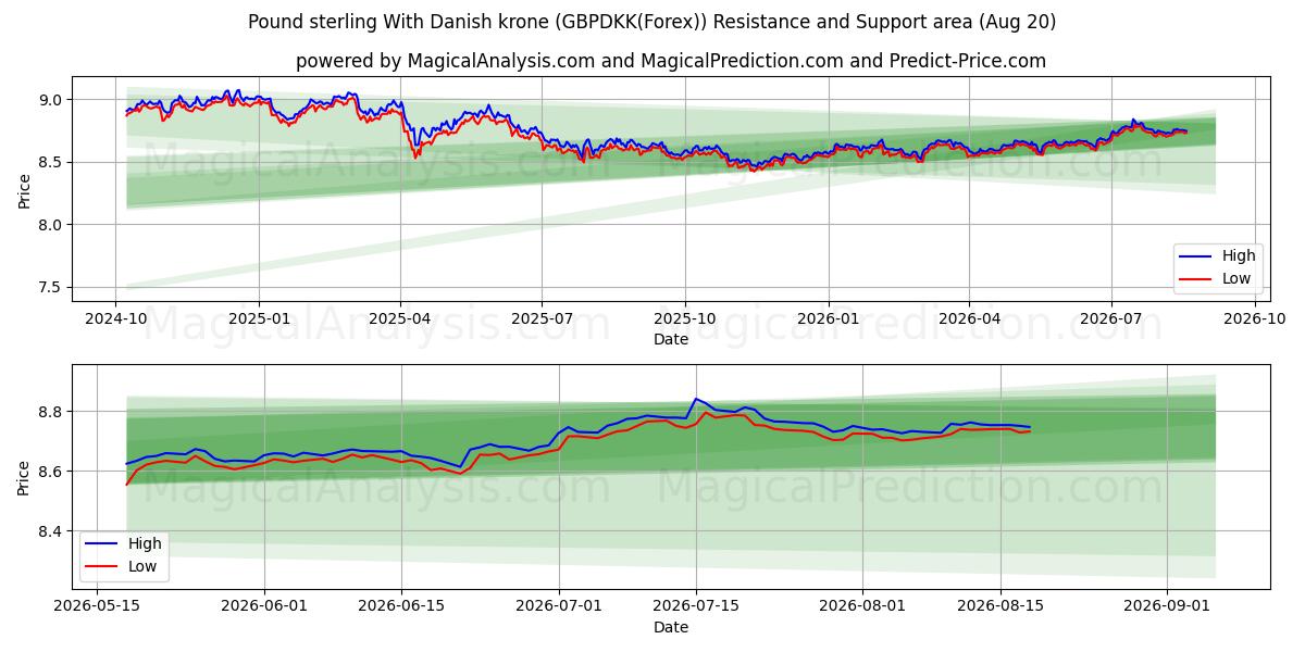  Pfund Sterling Mit dänischer Krone (GBPDKK(Forex)) Support and Resistance area (18 Aug) 