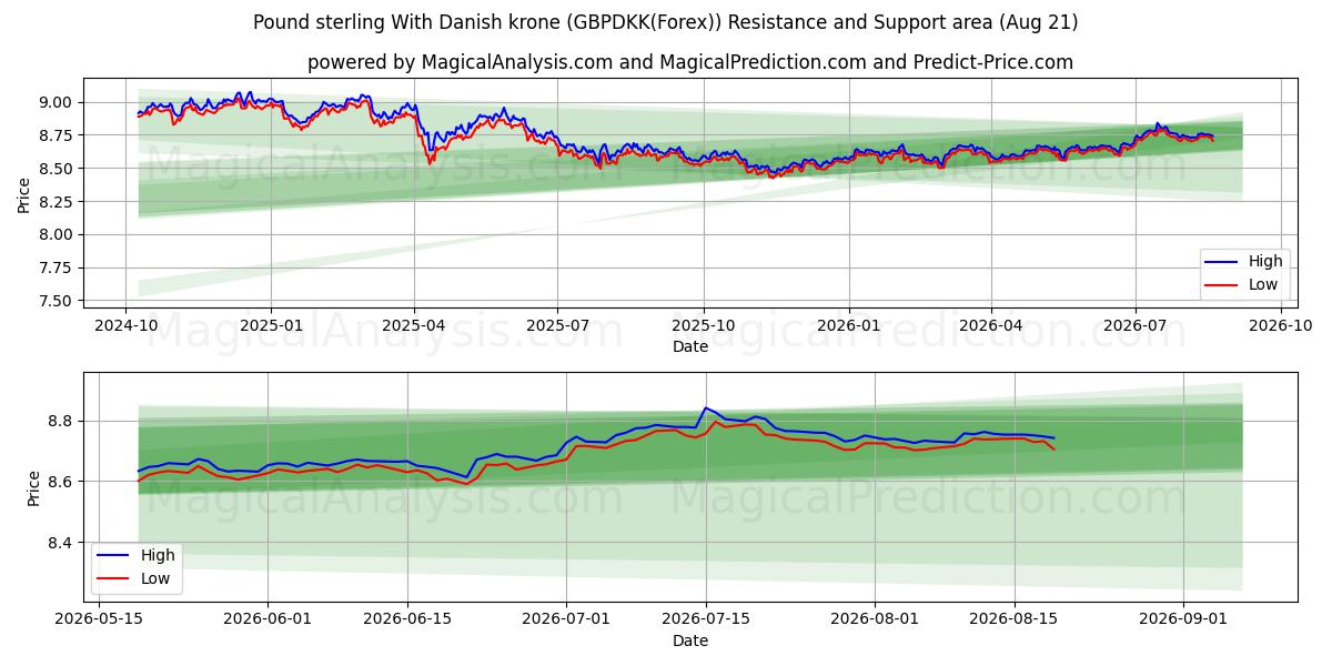  Sterlina britannica Con corona danese (GBPDKK(Forex)) Support and Resistance area (19 Aug) 