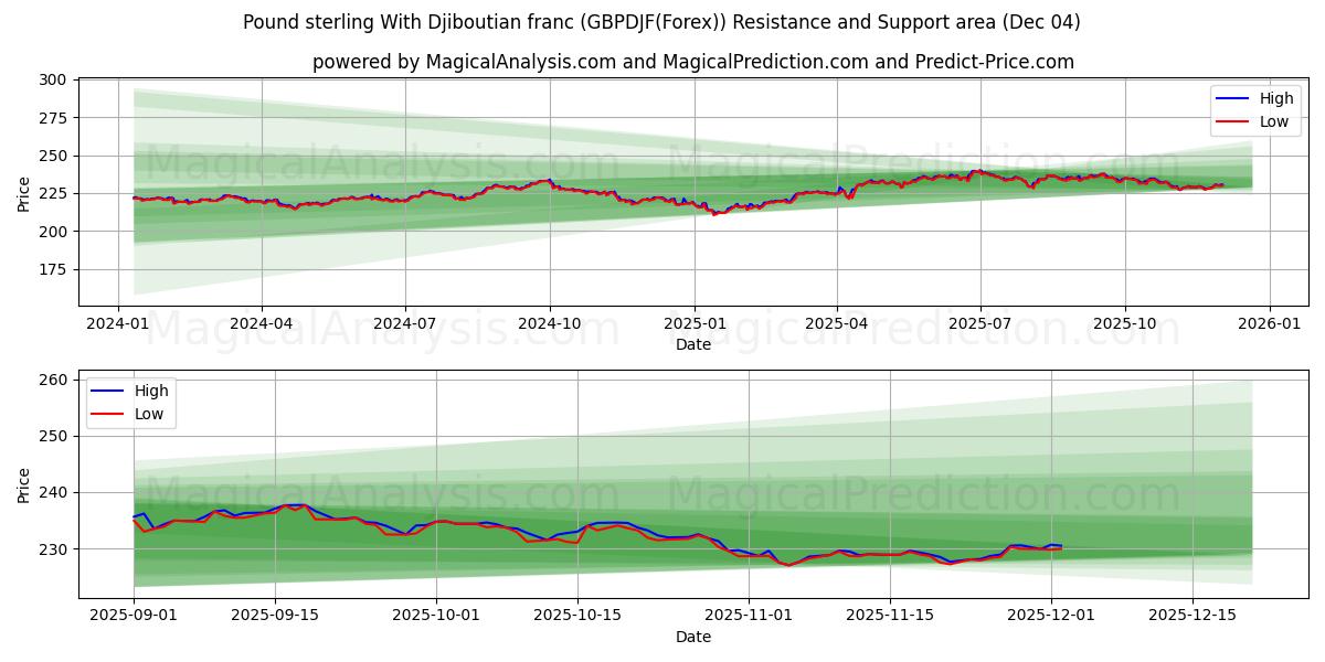  Pfund Sterling mit Dschibuti-Franc (GBPDJF(Forex)) Support and Resistance area (03 Dec) 