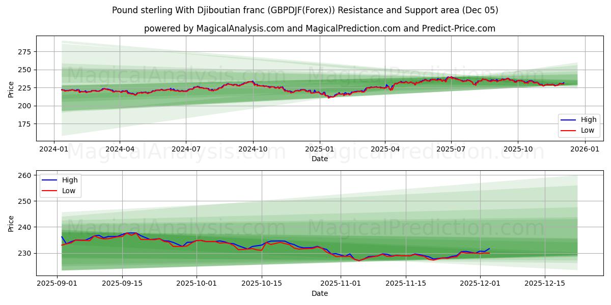  Sterlina britannica Con franco gibutiano (GBPDJF(Forex)) Support and Resistance area (04 Dec) 