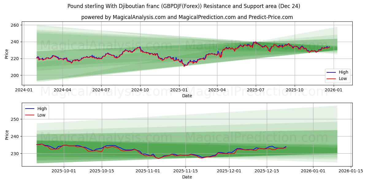  Englannin punta Djiboutin frangin kanssa (GBPDJF(Forex)) Support and Resistance area (23 Dec) 