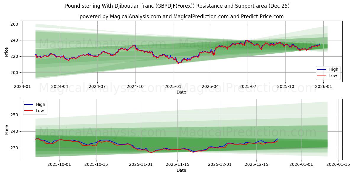  Sterlina britannica Con franco gibutiano (GBPDJF(Forex)) Support and Resistance area (24 Dec) 