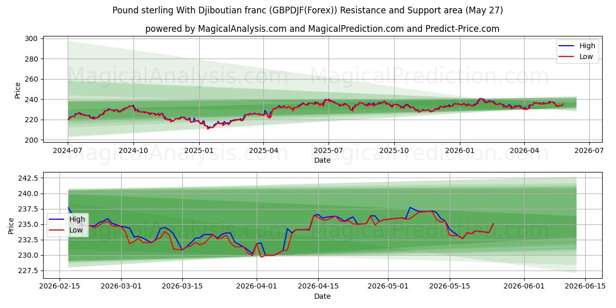  Фунт стерлингов к франку Джибути (GBPDJF(Forex)) Support and Resistance area (26 May) 