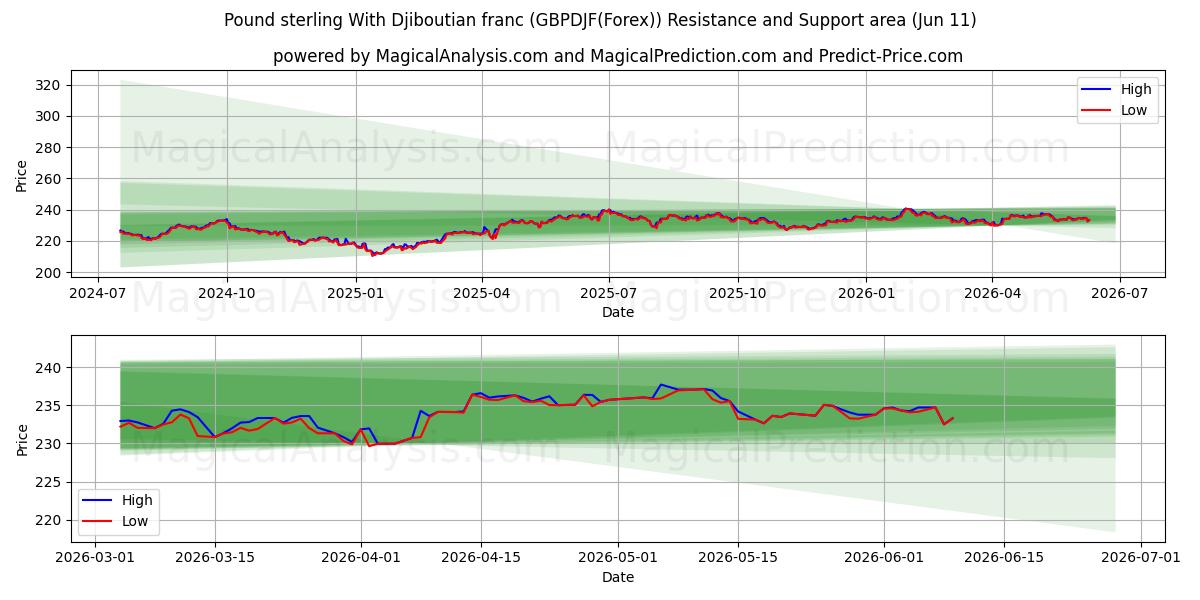 پوند استرلینگ با فرانک جیبوتی (GBPDJF(Forex)) Support and Resistance area (10 Jun) 