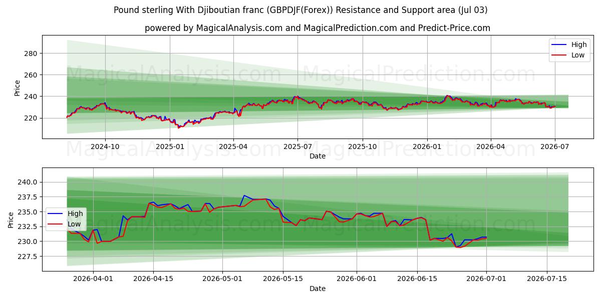  Pfund Sterling mit Dschibuti-Franc (GBPDJF(Forex)) Support and Resistance area (02 Jul) 