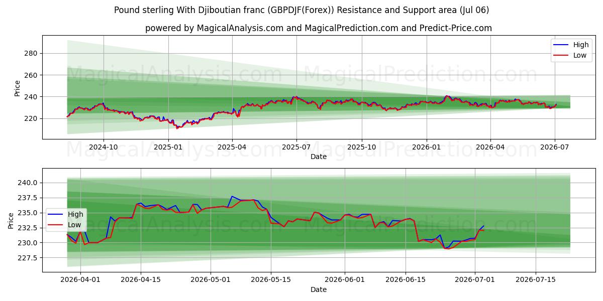  파운드 스털링과 지부티 프랑 (GBPDJF(Forex)) Support and Resistance area (05 Jul) 