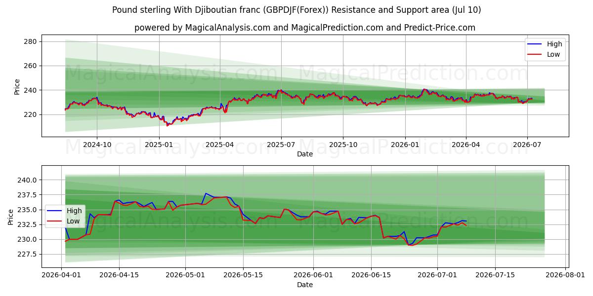  Libra esterlina com franco do Djibuti (GBPDJF(Forex)) Support and Resistance area (09 Jul) 