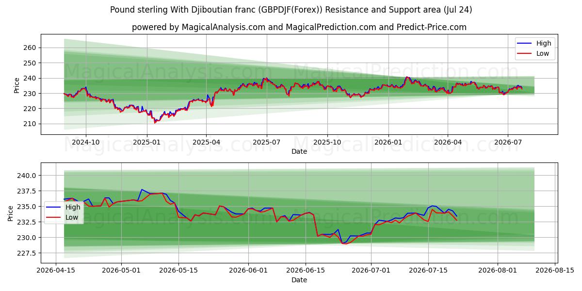  Pfund Sterling mit Dschibuti-Franc (GBPDJF(Forex)) Support and Resistance area (23 Jul) 