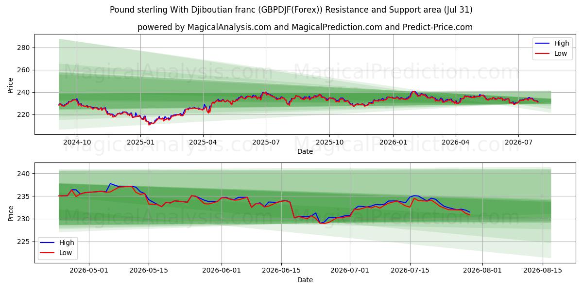  Libra esterlina com franco do Djibuti (GBPDJF(Forex)) Support and Resistance area (30 Jul) 