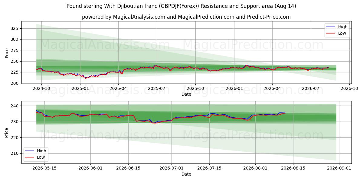  Pfund Sterling mit Dschibuti-Franc (GBPDJF(Forex)) Support and Resistance area (13 Aug) 