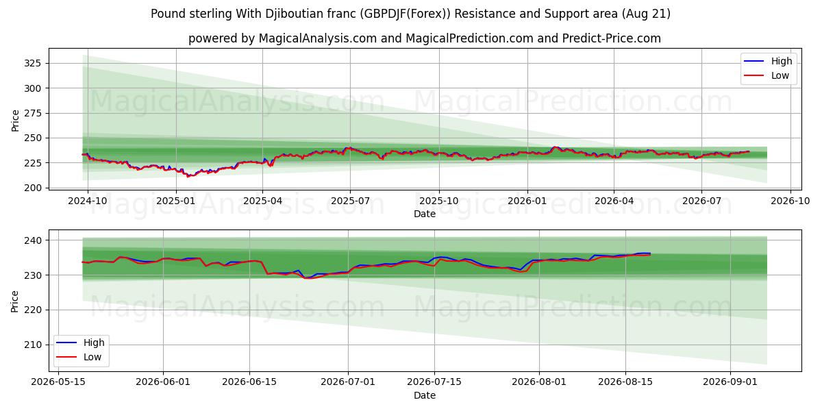  파운드 스털링과 지부티 프랑 (GBPDJF(Forex)) Support and Resistance area (20 Aug) 