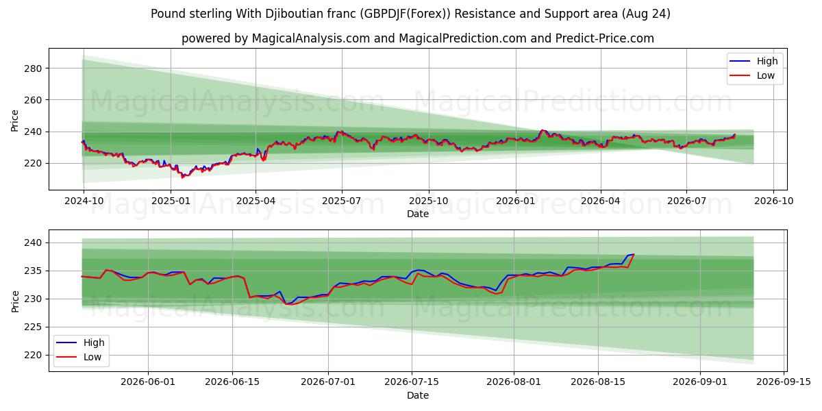  Libra esterlina com franco do Djibuti (GBPDJF(Forex)) Support and Resistance area (23 Aug) 