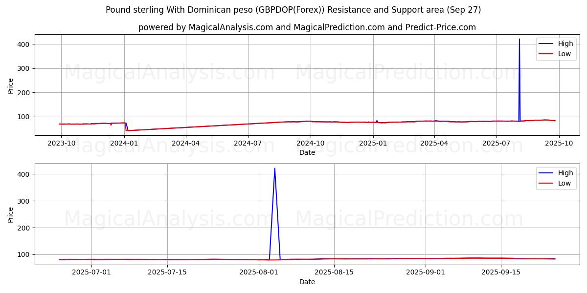  डोमिनिकन पेसो के साथ पाउंड स्टर्लिंग (GBPDOP(Forex)) Support and Resistance area (26 Sep) 