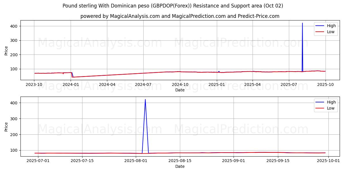  Pfund Sterling mit dominikanischem Peso (GBPDOP(Forex)) Support and Resistance area (01 Oct) 