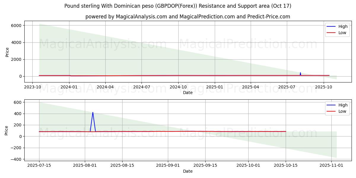الجنيه الإسترليني مقابل البيزو الدومينيكي (GBPDOP(Forex)) Support and Resistance area (16 Oct) الجنيه الإسترليني مقابل البيزو الدومينيكي (GBPDOP(Forex)) Support and Resistance area (16 Oct)