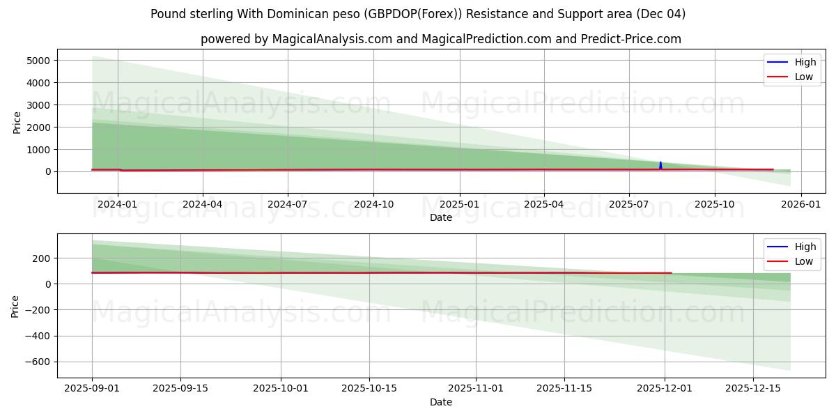  Pund Sterling Med Dominikanske pesos (GBPDOP(Forex)) Support and Resistance area (03 Dec) 