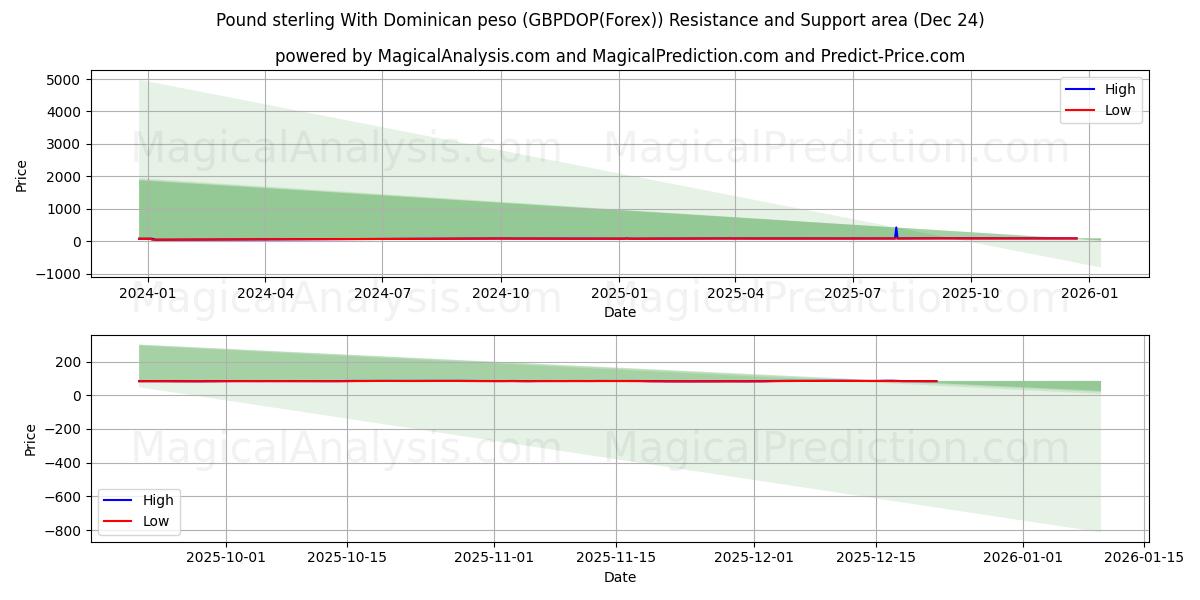  英镑 兑换 多米尼加比索 (GBPDOP(Forex)) Support and Resistance area (23 Dec) 