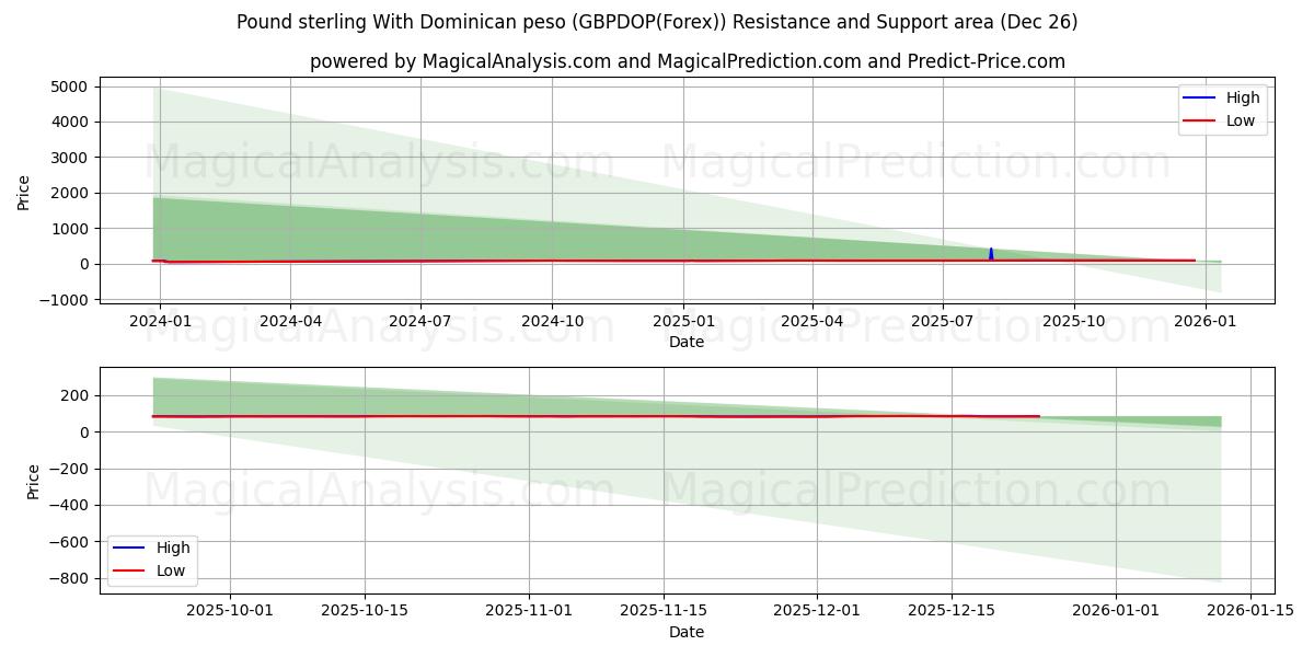  英ポンドとドミニカ ペソ (GBPDOP(Forex)) Support and Resistance area (25 Dec) 