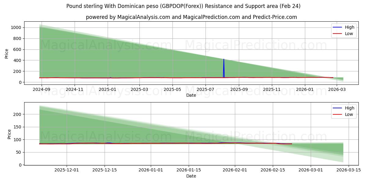  Livre sterling avec peso dominicain (GBPDOP(Forex)) Support and Resistance area (23 Feb) 