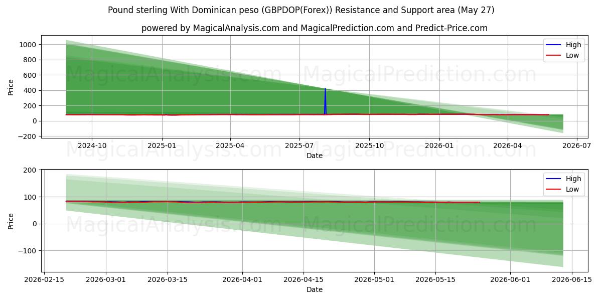  Englannin punta Dominikaanisen peson kanssa (GBPDOP(Forex)) Support and Resistance area (26 May) 