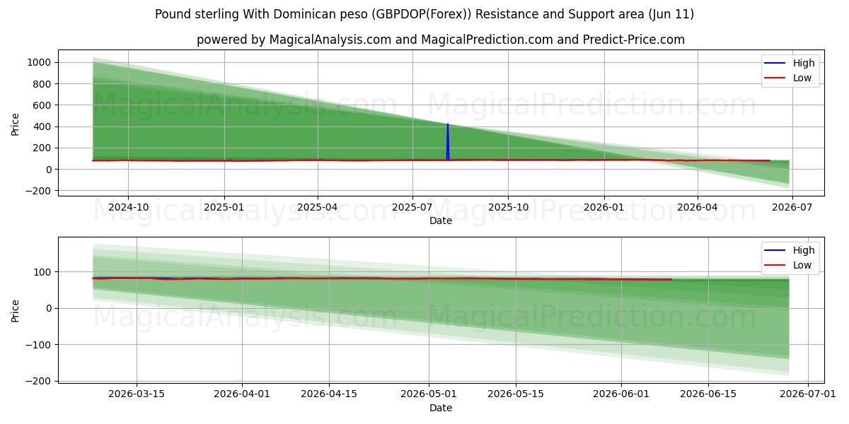  پوند استرلینگ با پزو دومینیکن (GBPDOP(Forex)) Support and Resistance area (10 Jun) 