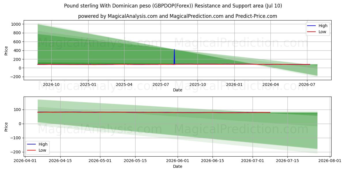  پوند استرلینگ با پزو دومینیکن (GBPDOP(Forex)) Support and Resistance area (09 Jul) 