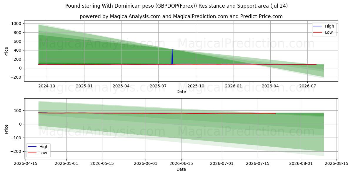  Sterlina britannica Con peso dominicano (GBPDOP(Forex)) Support and Resistance area (23 Jul) 