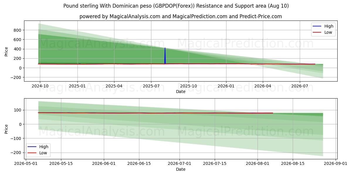  Pund sterling med dominikanske pesos (GBPDOP(Forex)) Support and Resistance area (09 Aug) 