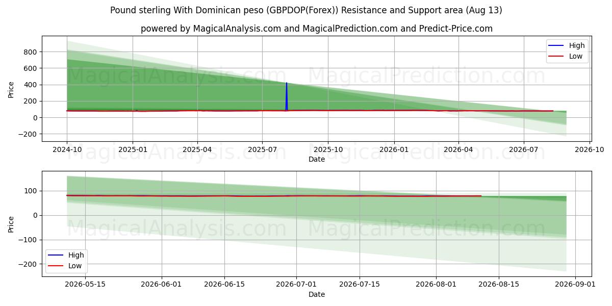  파운드 스털링과 도미니카 페소 (GBPDOP(Forex)) Support and Resistance area (12 Aug) 