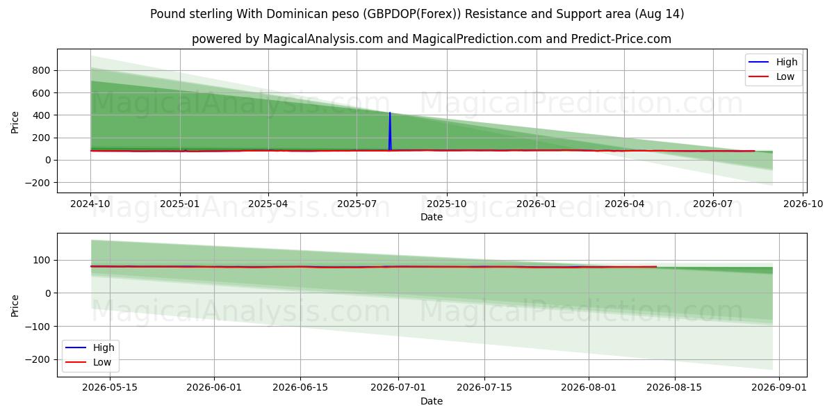  Pund Sterling Med Dominikanske pesos (GBPDOP(Forex)) Support and Resistance area (13 Aug) 