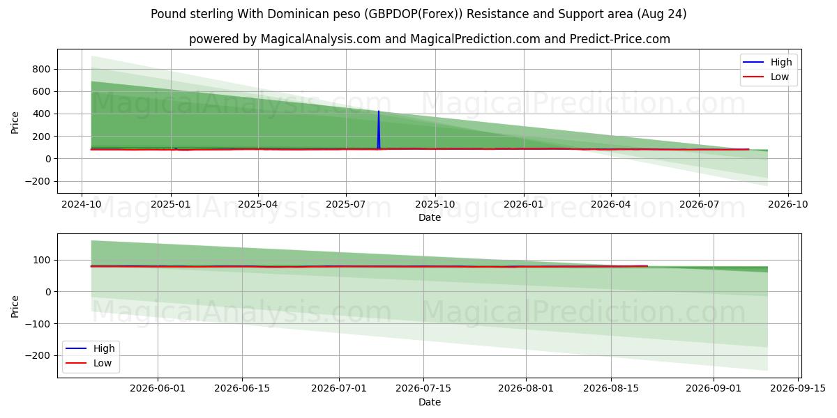  پوند استرلینگ با پزو دومینیکن (GBPDOP(Forex)) Support and Resistance area (23 Aug) 